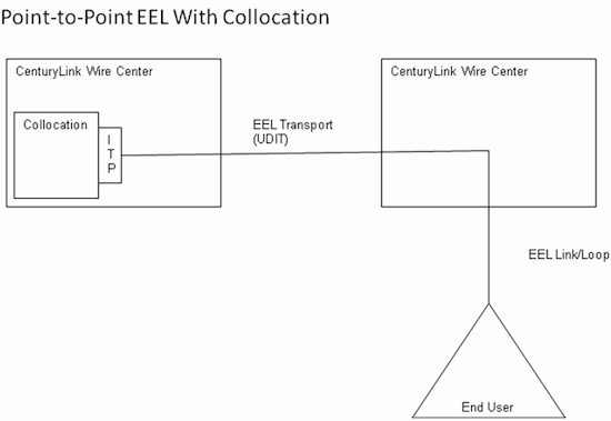 Point to Point EEL with Collocation