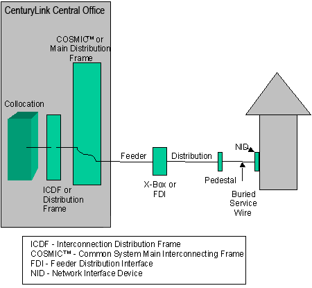 Unbundled Local Loop diagram