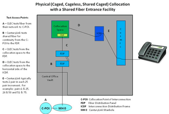 Physical Collocation with a shared entrance facility