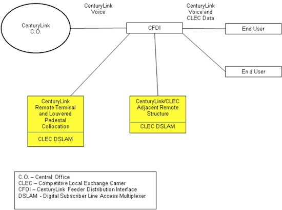 CenturyLink voice and CLEC data